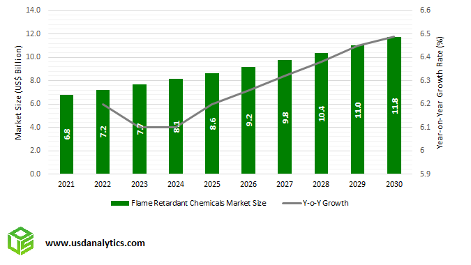 Flame Retardant Chemicals Market Size Outlook to 2030